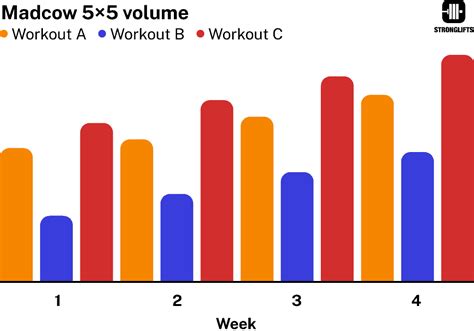 is madcow 5x5 enough volume.